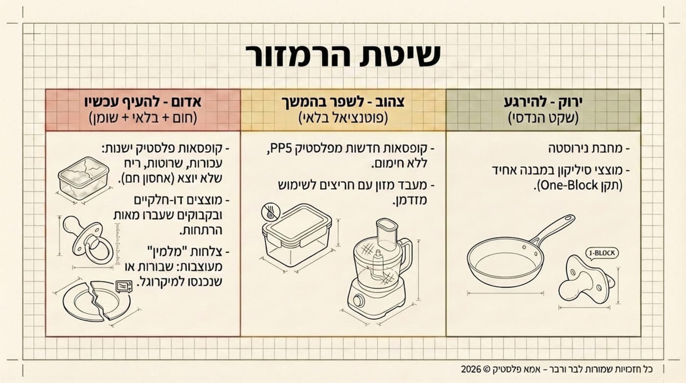 עמוד שיטת הרמזור מתוך המפה